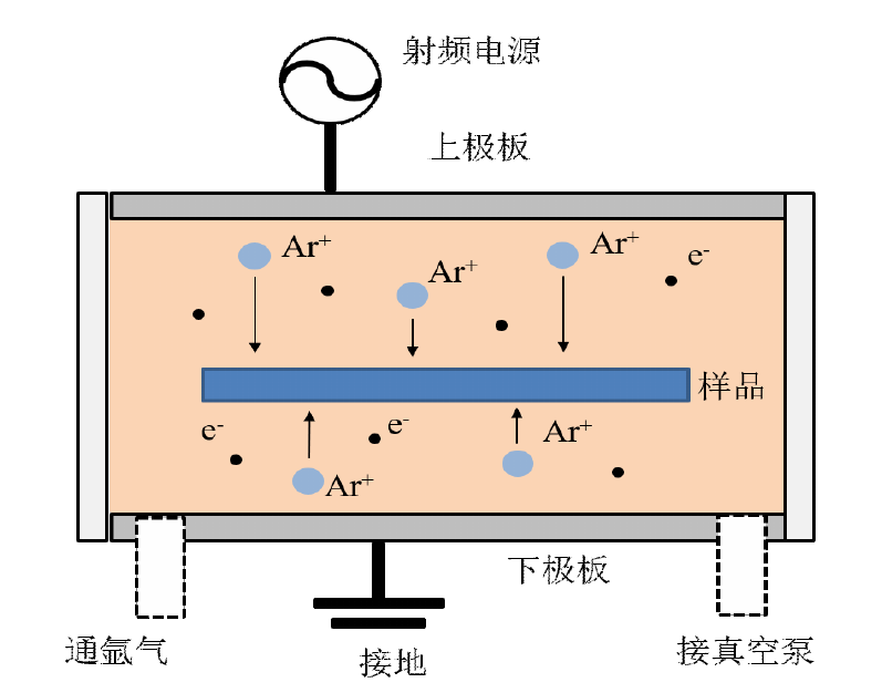 等離子清洗機(jī)工作原理示意圖