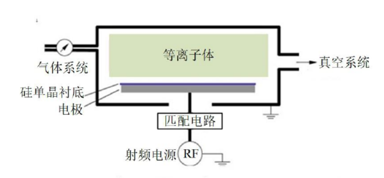 電容耦合等離子清洗機工作原理示意圖 電容耦合等離子清洗機工作原理示意圖