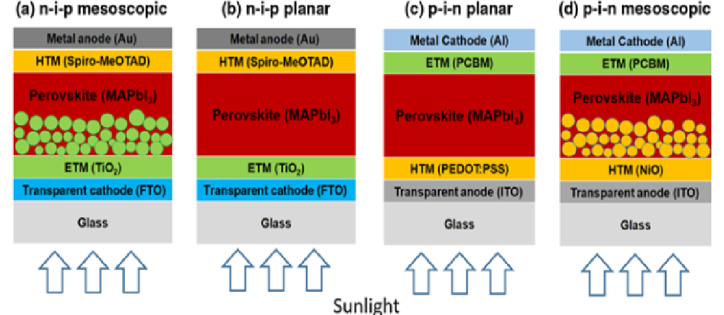 幾種常見的鈣鈦礦太陽能電池結(jié)構(gòu)