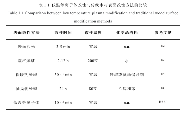 低溫等離子體改性與傳統木材表面改性方法的比較