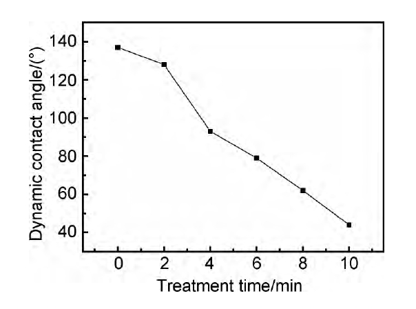 等離子體處理前后的PI纖維與環氧樹脂的接觸角