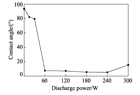 等離子處理功率對石墨膜接觸角的影響 
