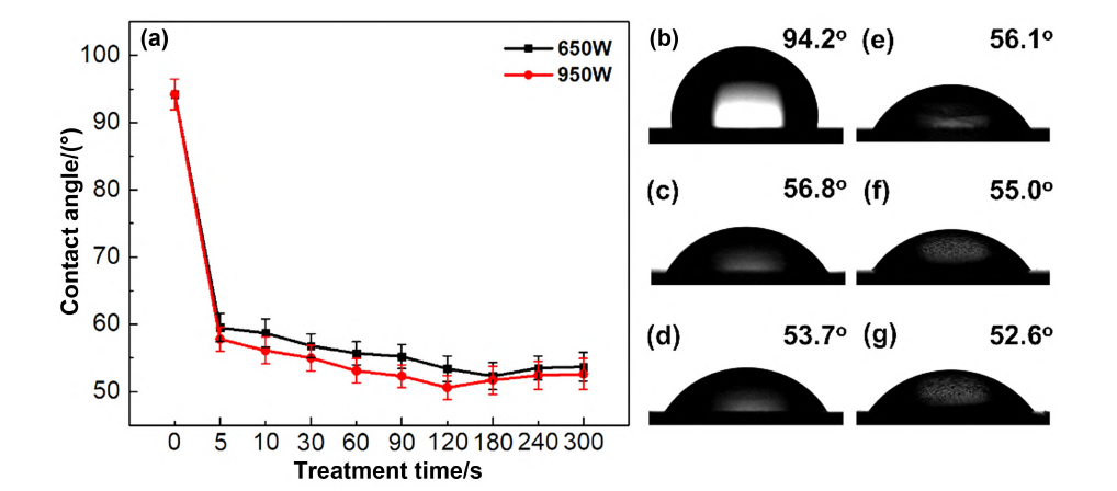 等離子體處理條件對ETFE接觸角的影響