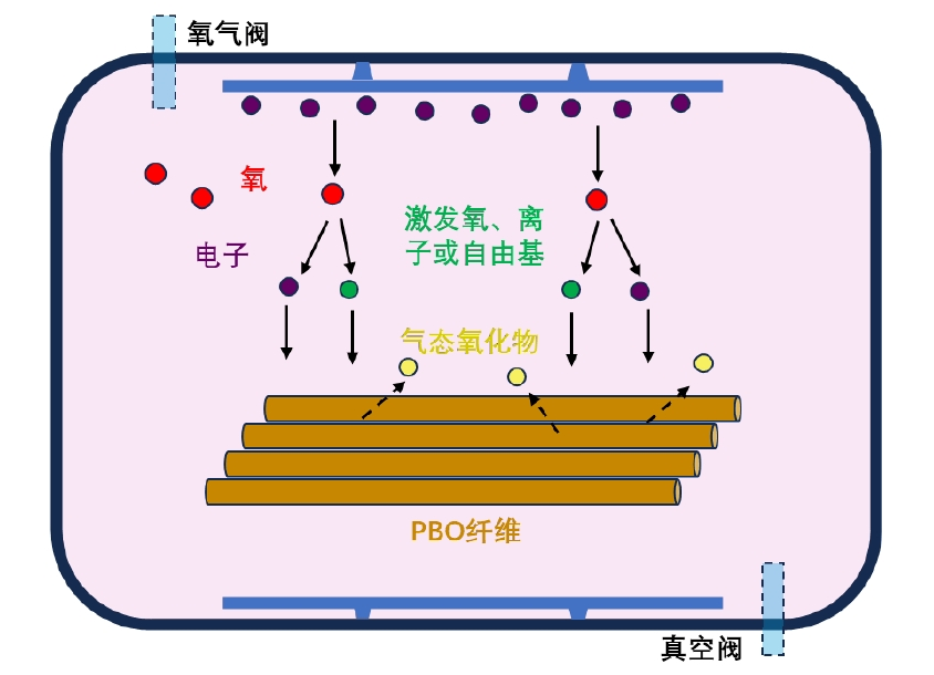  氧等離子體處理PBO纖維示意圖