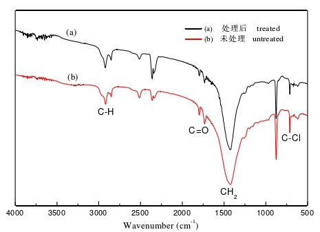 大氣等離子體處理前后的發泡PVC板表面FTIR圖譜