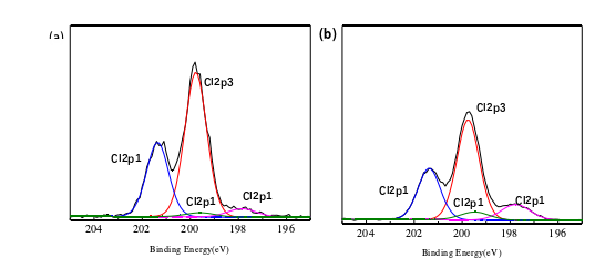 氣等離子體處理前后Cl2p的分峰譜圖:(a)未處理(b)處理后