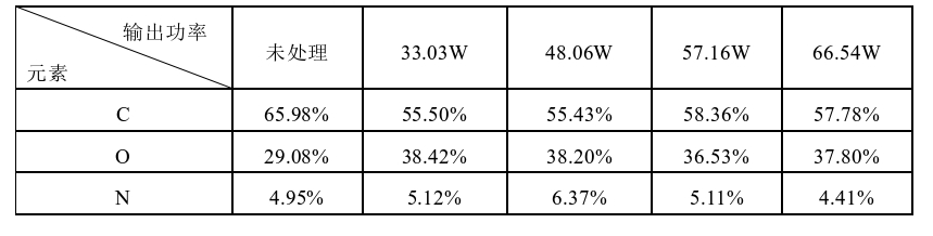 表1.1 空氣等離子體變輸出功率處理前后聚氨酯表面元素組成XPS分析數據 