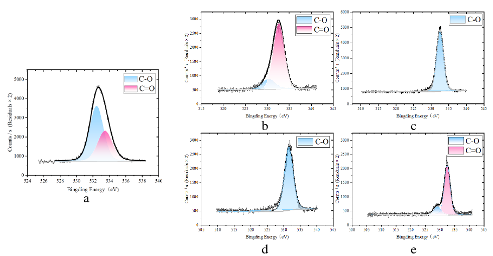不同輸出功率下空氣等離子體處理前后O1s譜圖 