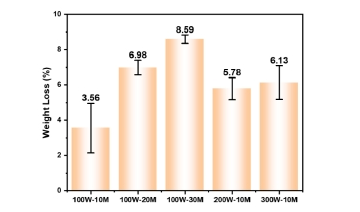圖1-2 等離子體處理后棉織物的質量損失率 