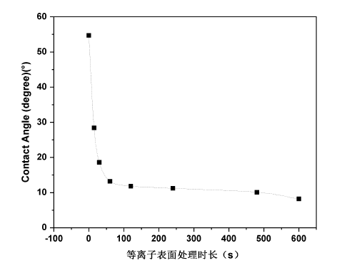 等離子體O2處理不同時長的PET表面濕潤變化