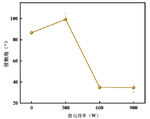 等離子放電功率對PMMA接觸角的影響