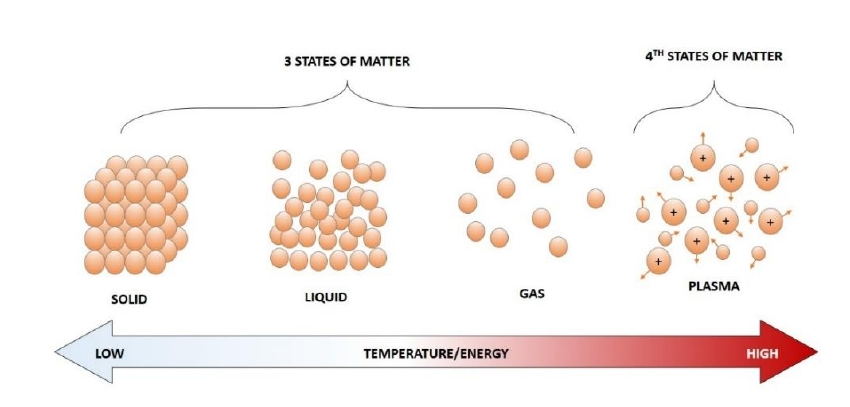 物質的等離子體狀態