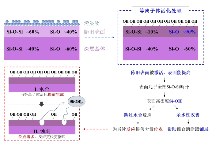 圖1 等離子體清洗活化對(duì)石英玻璃表面作用機(jī)理圖