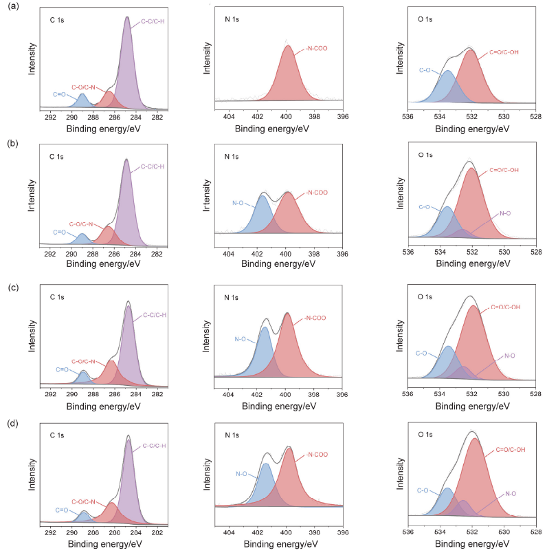 圖2  等離子體(a)處理前, (b)處理1 min, (c)處理2 min及(d)處理5 min的TPU薄膜的XPS譜圖 